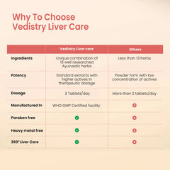 Vedistry Ayurvedic Liver Care Tonic 60 Tablets