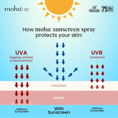 Moha Cosmetics Sunscreen Spray SPF50 UVA+ UVB PA+++ 170g