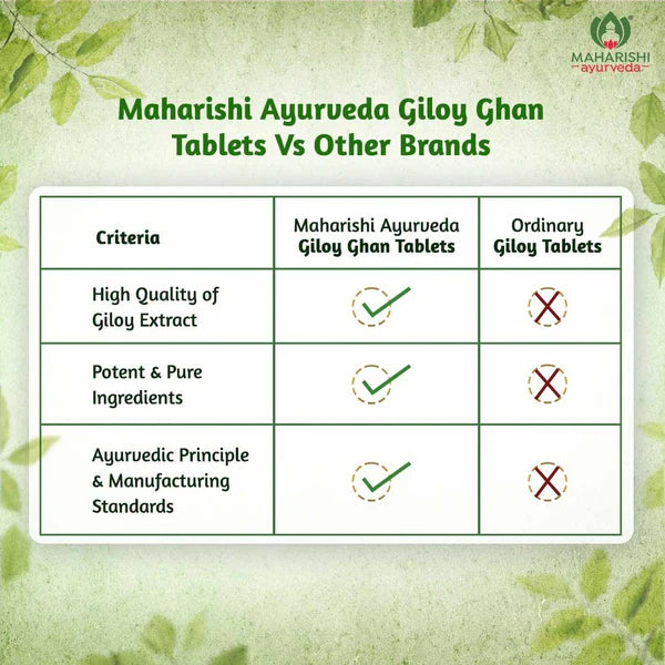 Maharishi Ayurveda Giloy Ghan Vati 60 Tablets