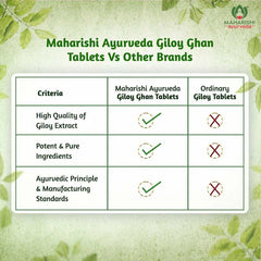 Maharishi Ayurveda Giloy Ghan Vati 60 Tablets